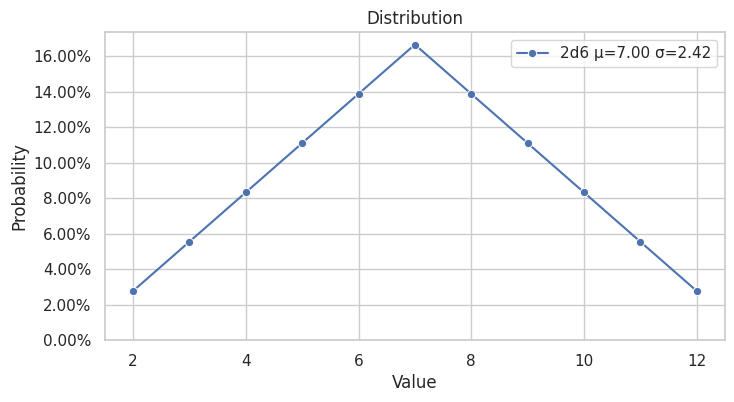 Distribuição Triangular